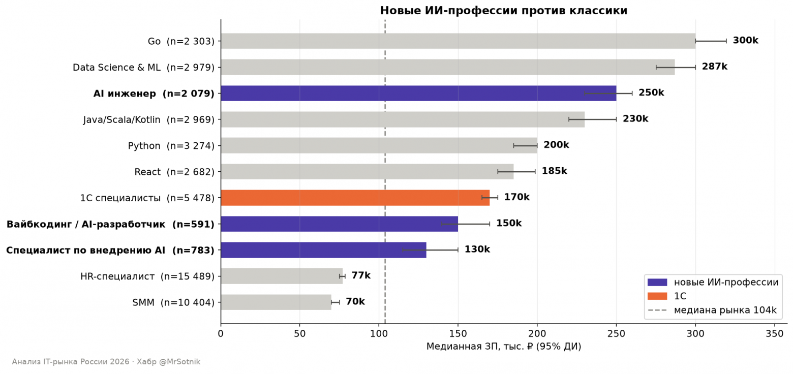 Новые ИИ-профессии против классики